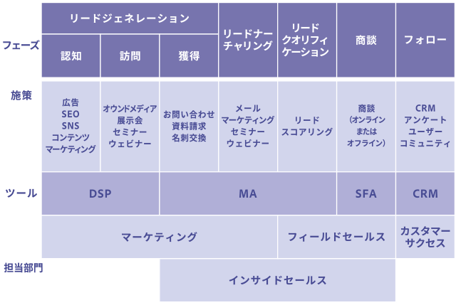 営業の流れ