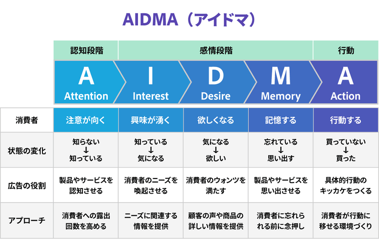 AIDMA