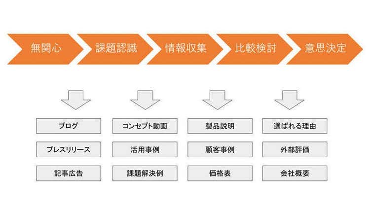 顧客の段階毎に有効な情報コンテンツ