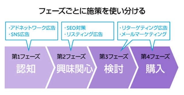 フェーズごとに施策を使い分ける