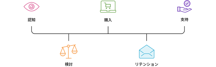 The stages of the customer journey