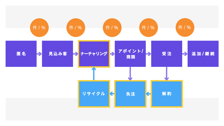 収益プロセスと遷移率