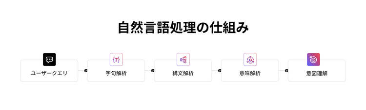 自然言語処理が、ユーザークエリから字句解析、構文解析、意味解析を経て、インテント理解に至る過程を示すフロー図