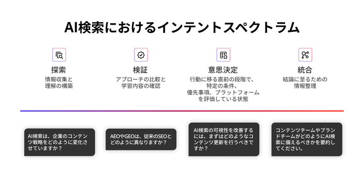 AI検索におけるインテントスペクトラムを探索から検証、意思決定、統合まで進む過程とサンプルクエリを示す図