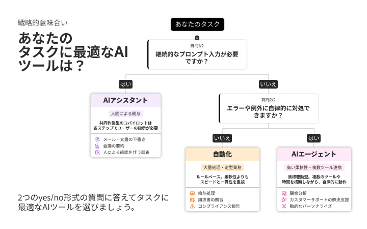 人間の監視とエラー処理に関する2つのイエス・ノー形式の質問を用いて、AIアシスタント、自動化、エージェントの中から選択するフローチャート