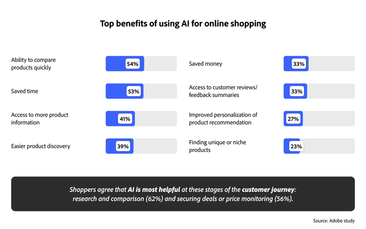 商品比較の高速化から時間節約、充実した商品インサイトに至るまで、AIショッピングのメリットを強調するグラフ
