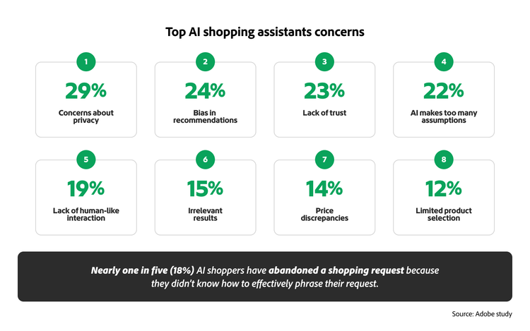 AIショッピングの主要な関心事（プライバシー、レコメンデーションのバイアス、消費者信頼の欠如など）を強調するグラフ