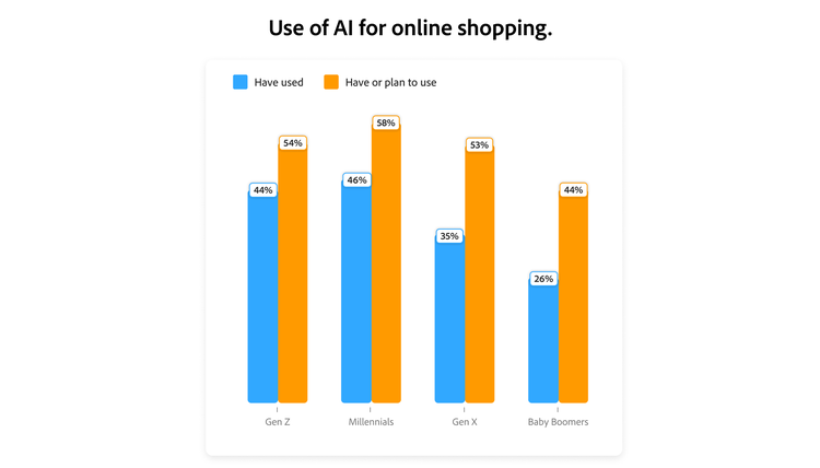 棒グラフは、4世代にわたるオンラインショッピングでのAIの利用状況を示しています。ミレニアル世代がリードしており、46%がオンラインショッピングでAIを利用したことがあり、58%がAIを利用したことがあるか利用する予定です。