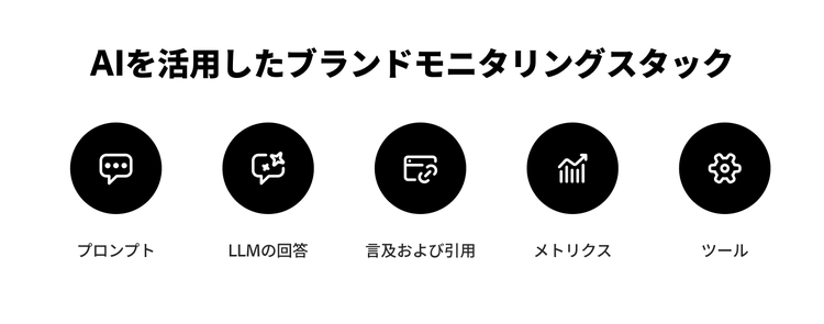 プロンプト、LLMの回答、メンションと引用、指標、ツールを示すAIブランドモニタリングスタックの図