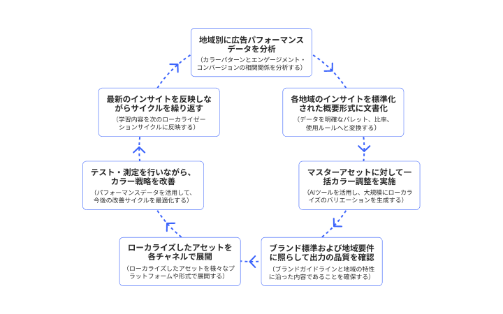 パフォーマンスデータを活用してカラー最適化、テスト、デプロイメント、改善を繰り返す、継続的なループとして示した広告ローカライゼーションワークフロー。