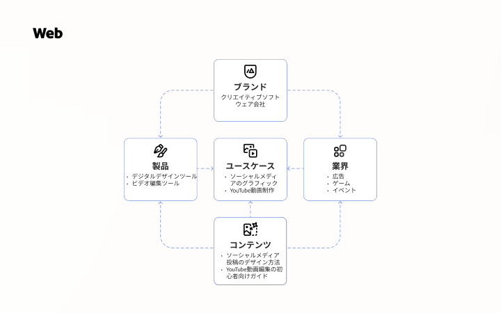 webサイトエンティティ（ブランド、プロダクト、ユースケース、コンテンツなど）間の関連性を示すナレッジグラフによるサイト構造の図解。