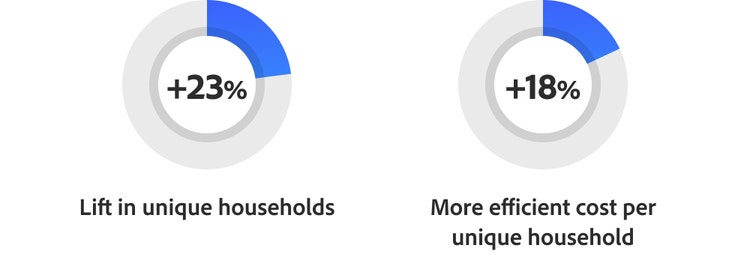 How Realtor.com uses Adobe Advertising pie charts