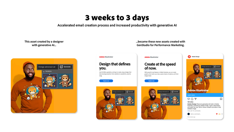 A graphic showing how an asset was created by a designer with generative AI and became three new assets created with GenStudio for Performance Marketing, accelerating the email creation process from three weeks to three days and increasing productivity with generative AI.