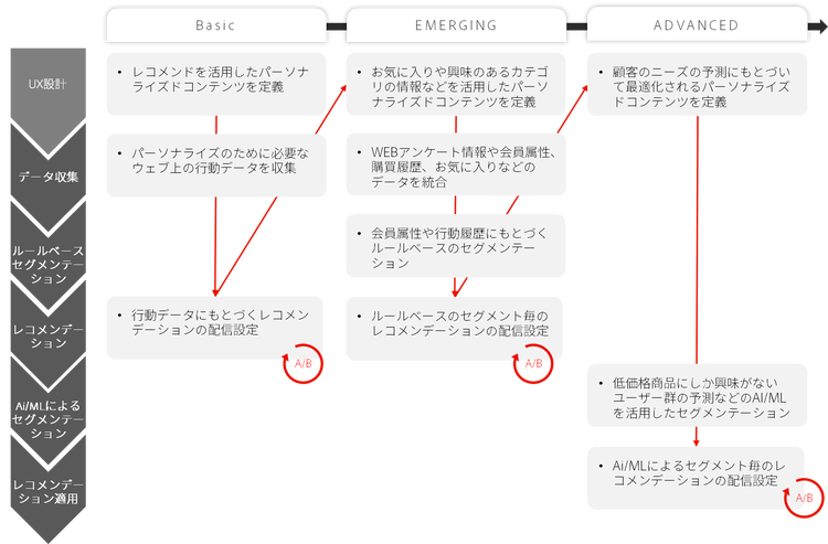 イメージ画像：パーソナライズされたコンテンツの配信を実現するためのステップ