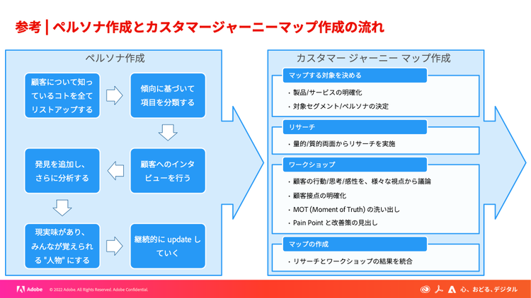 ペルソナ作成とカスタマージャーニーマップ作成の流れ