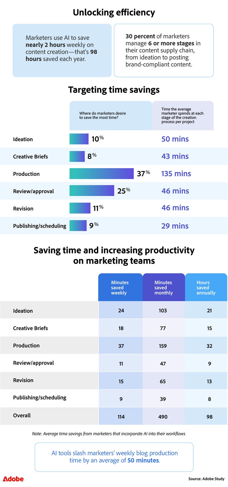 Unlocking efficiency infographic