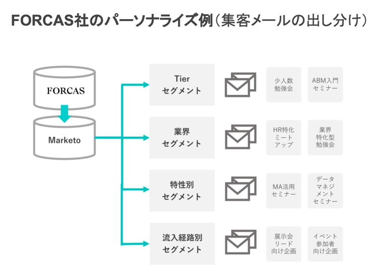 FORCAS社のパーソナライズ例（集客メールの出し分け）