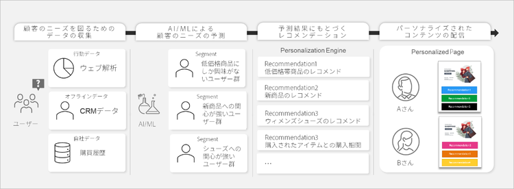 イメージ画像：顧客のニーズに沿った高品質なレコメンデーションをリアルタイムに提供する仕組み