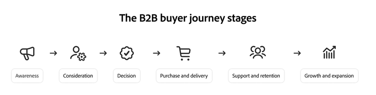 認知から成長・拡大まで、B2Bバイヤーのジャーニーにおける6つのステージをアイコンで表現した線形インフォグラフィック。