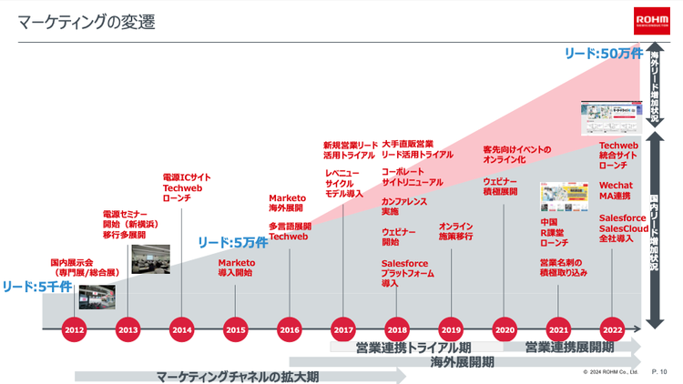 タイムライン 自動的に生成された説明