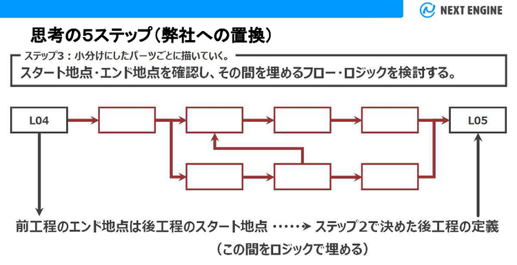 思考の５ステップ（弊社への置換）ステップ3