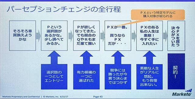 パーセプションチェンジの全工程