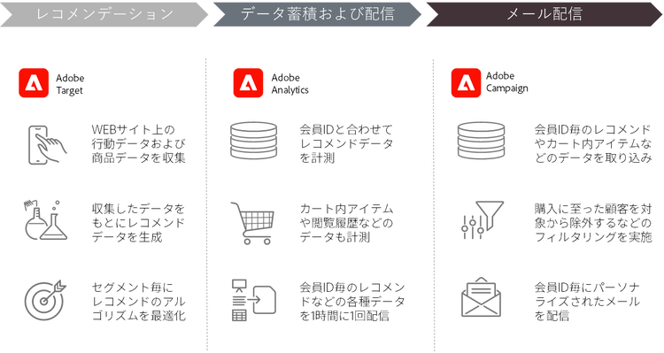 Adobe Target, Adobe Analytics, Adobe Campaign chart