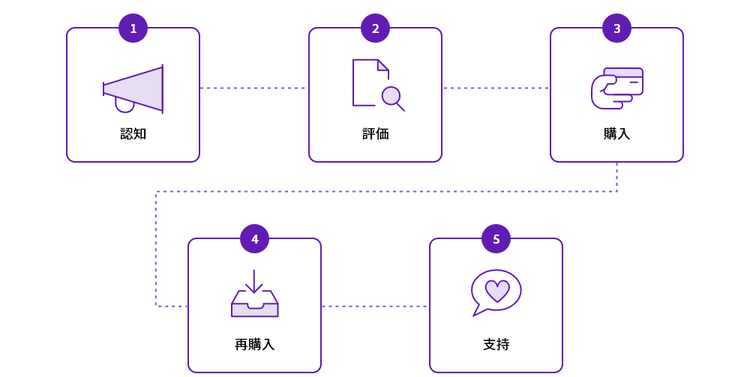 Digital customer experience journey stages