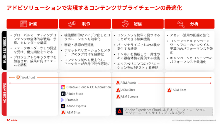 Adobe Summit chart