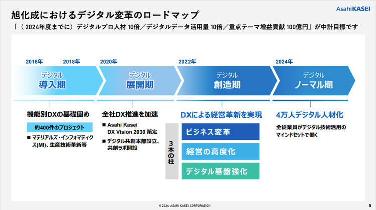 Web サイト, タイムライン 自動的に生成された説明