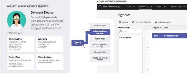 Marketo Engage | Adobe Experience Cloud 各ソリューションとの連携 graphic