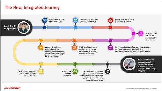 連携事例: Connecting Your B2B Adobe Stack with Marketo Engage (SAP Concur) graphic