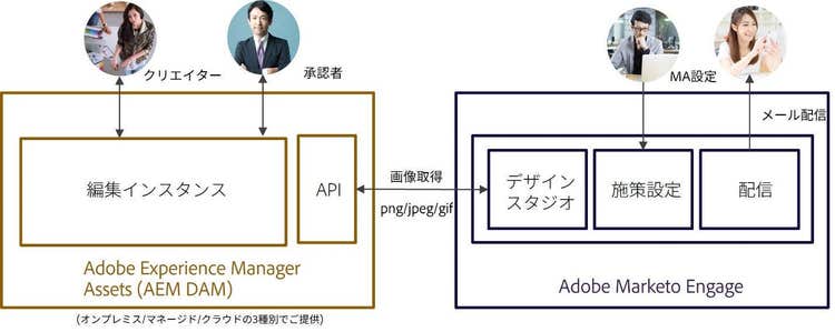 Adobe Experience Managerとの連携 graphic