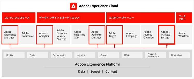 Adobe Experience Cloud chart