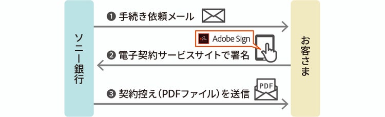 ソニー銀行