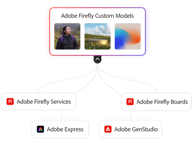 Adobe Fireflyカスタムモデルと、Adobe Firefly Services、Adobe Express、Adobe GenStudio、Adobe Fireflyボードの連携