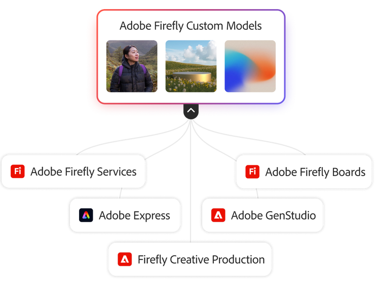 Adobe Fireflyカスタムモデルと、Adobe Firefly Services、Adobe Express、Adobe GenStudio、Adobe Fireflyボードの連携