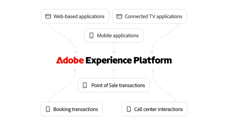 オンラインアプリケーション上のすべてのお客様のトランザクションとインタラクションがAdobe Experience Platformを通じて処理される仕組みを示した図