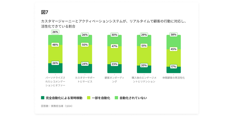 カスタマージャーニーとアクティベーションシステムが、リアルタイムで顧客の行動に対応し、活性化できている割合を示す棒グラフ