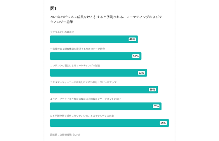 2025年のビジネス成長をけん引すると予測される、マーケティングおよびテクノロジー施策を示す棒グラフ