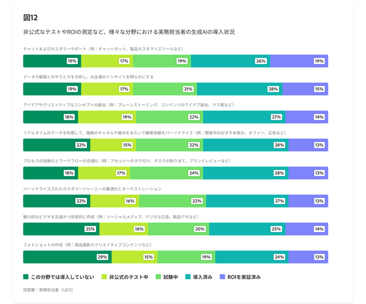 様々な分野における実務担当者の生成AIの導入状況を示す棒グラフ