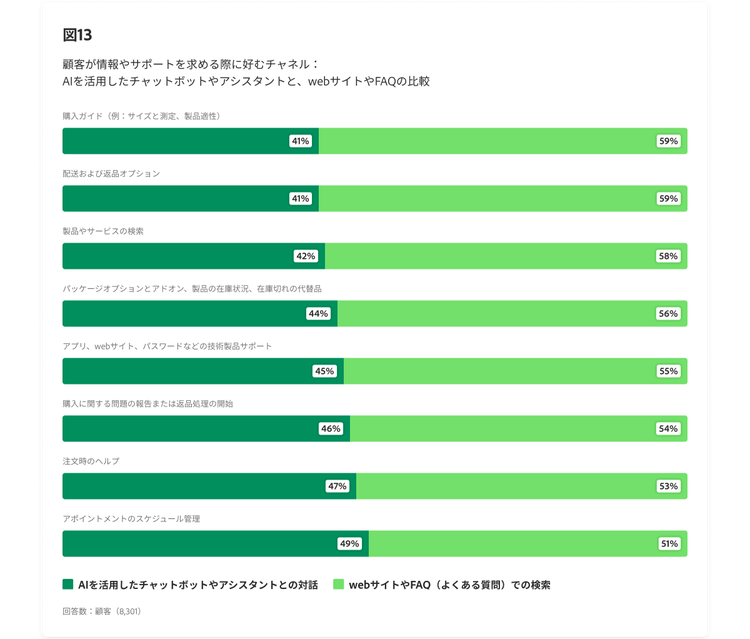 顧客が情報やサポートを求める際に好むチャネル:AIを活用したチャットボットやアシスタントと、webサイトやFAQ(よくある質問)の比較を示す棒グラフ