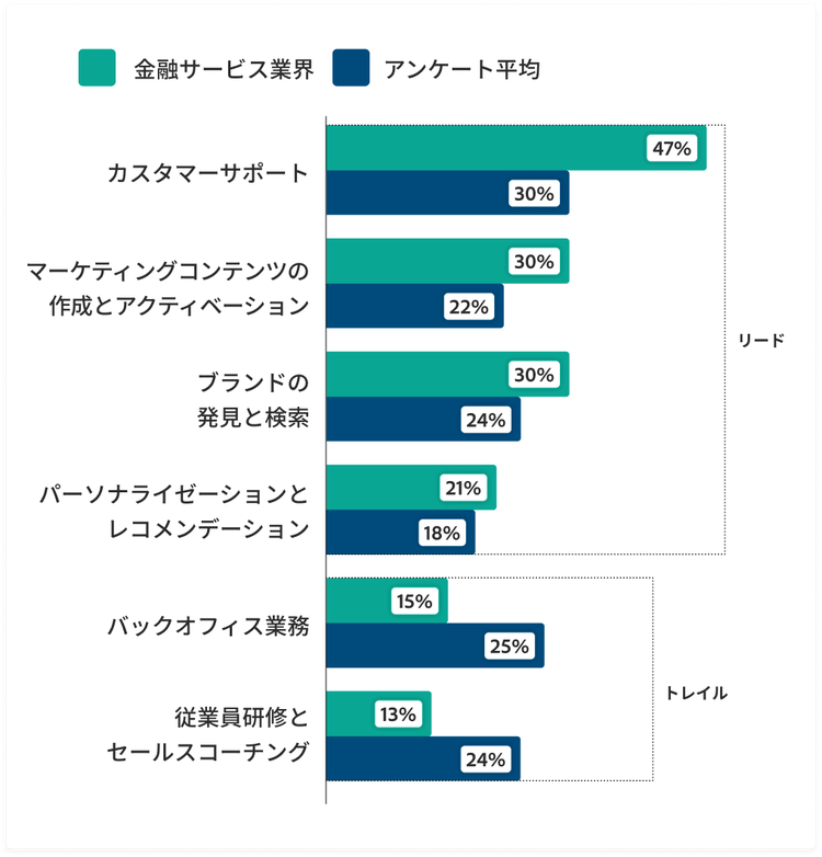 金融サービス業界と調査平均を比較した棒グラフを示す。カスタマーサポート（47% vs. 調査平均30%）、マーケティングコンテンツの作成・活用（30% vs. 調査平均22%）、ブランド発見・検索（30% vs. 調査平均24%）、パーソナライゼーションとレコメンデーション（21% vs. 調査平均18%）、バックオフィス業務（15% vs. 調査平均25%）、社員研修・営業コーチング（13% vs. 調査平均24%）を示す。