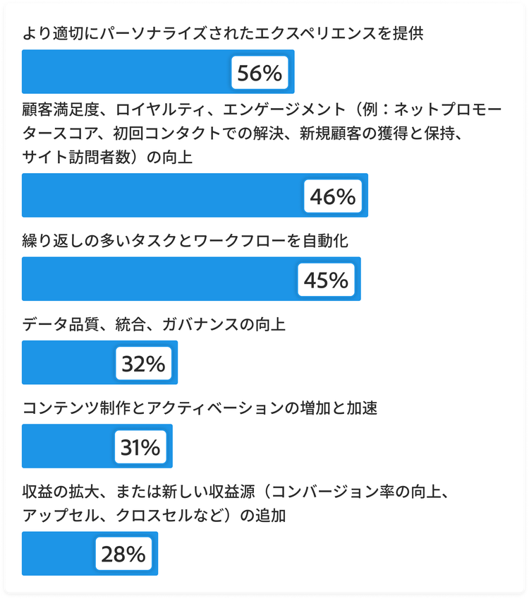 企業がパーソナライズ機能向上のためにAI投資をどのように優先順位付けしているかを示す棒グラフ：よりパーソナライズされた顧客体験の提供56％、顧客満足度・ロイヤルティ・エンゲージメントの向上46％、反復的なタスクとワークフローの自動化45％、データ品質・統合・ガバナンスの改善32％、コンテンツ制作とアクティベーションの増加・促進31％、売上高の増加または新しい収益源の追加28％。