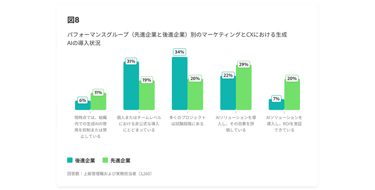 パフォーマンスグループ(先進企業と後進企業)別のマーケティングとCXにおける生成AIの導入状況を示す棒グラフ