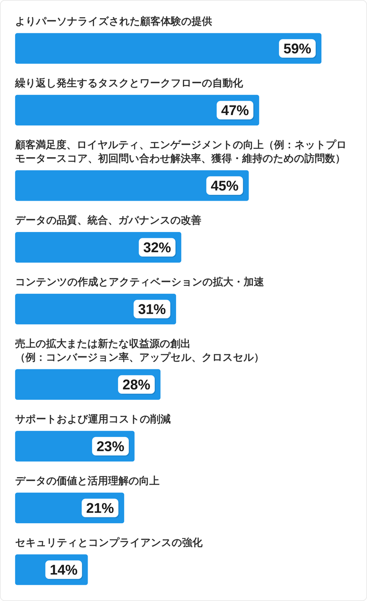 今後18か月間のB2B組織のAI投資目標上位を示す棒グラフ：よりパーソナライズされた顧客体験の提供59%、反復的な業務・ワークフローの自動化47%、顧客満足度・ロイヤルティ・エンゲージメントの向上45%、データ品質・統合・ガバナンスの改善32%、コンテンツ制作と活用の拡大・加速31%、収益拡大または新たな収益源の創出28%、サポートおよび運営コストの削減23%、データの価値向上と理解促進21%、セキュリティとコンプライアンスの強化14%。