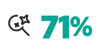 71%を示すグラフ