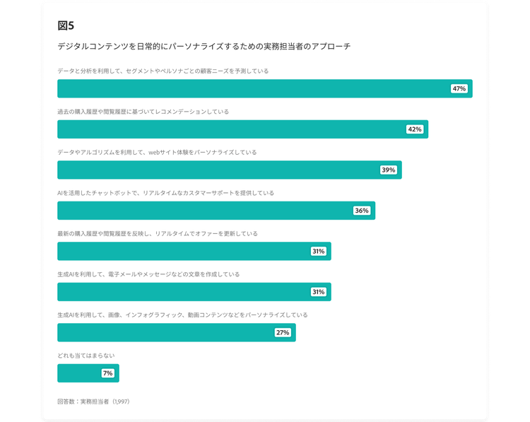 デジタルコンテンツを日常的にパーソナライズするための実務担当者のアプローチを示す棒グラフ