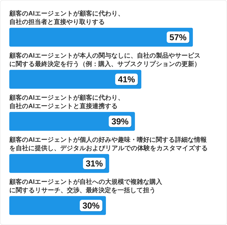 B2B顧客がAIエージェントに代理で行動させる際の許容度を示す棒グラフ：人間の担当者と直接連携するAIエージェント 57%。人間の介入なしに最終決定を下すAIエージェント 41%。組織のAIエージェントと直接連携するAIエージェント 39%。体験のパーソナライズのために個人の好みデータを提供するAIエージェント 31%。複雑な購買においてリサーチ・交渉・最終決定を一任されるAIエージェント 30%。