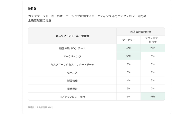 カスタマージャーニー管理の責任に関するマーケティング部門とテクノロジー部門の上級管理職の見解を比較した表